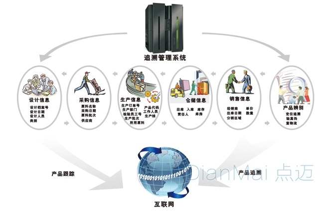產品追溯管理系統