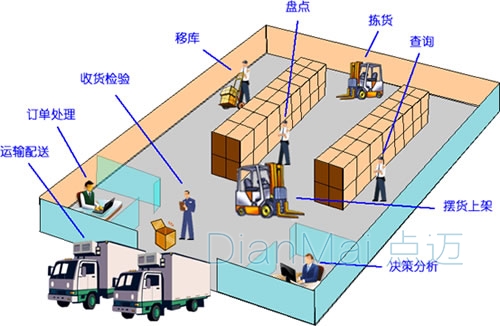 倉庫管理系統應用