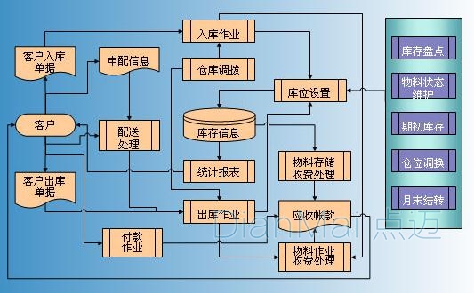 倉庫管理系統主要流程