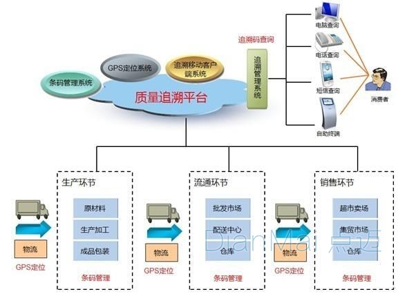 區(qū)域鏈追溯管理系統(tǒng)