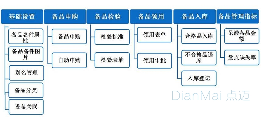 備品備件管理系統主要功能