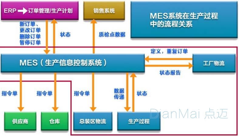 MES生產信息管理應用流程