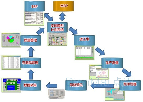 MES生產管理應用流程
