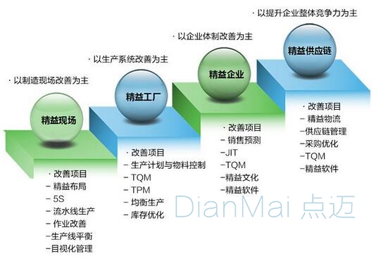 精益生產管理