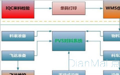 倉庫物料管理軟件亮點和價值