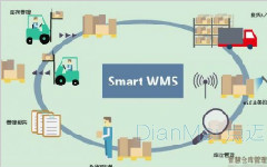 WMS讓企業節約成本，增強實力