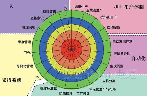 精益生產管理應用