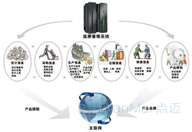 二維碼追溯管理流程
