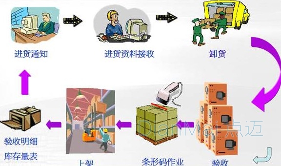 倉儲(chǔ)物流管理