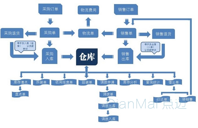 進銷存管理軟件
