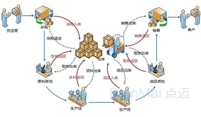WMS應用管理流程