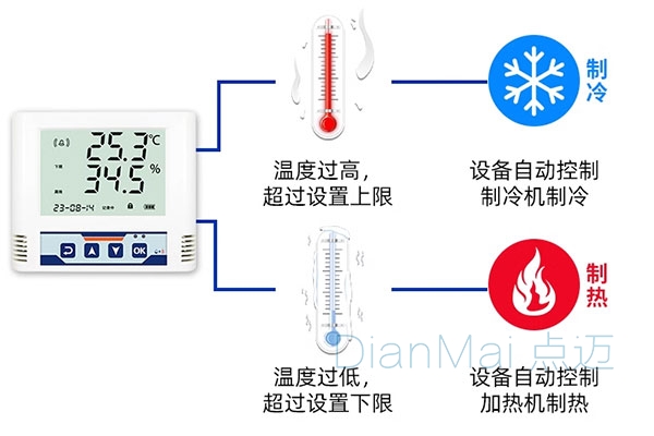 溫濕度控制系統示意圖